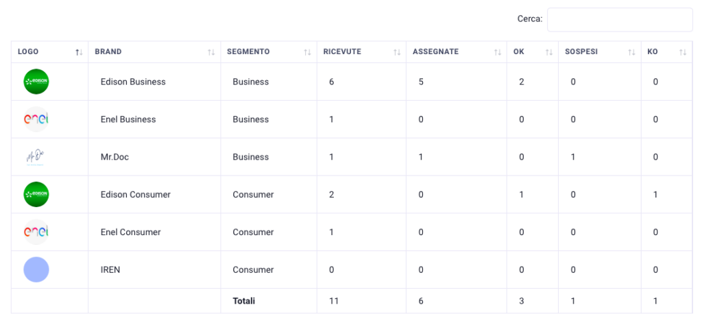 Step 10: Grafici e KPI