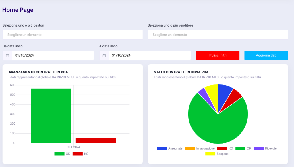 Step 10: Grafici e KPI